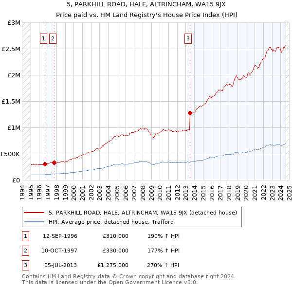 5, PARKHILL ROAD, HALE, ALTRINCHAM, WA15 9JX: Price paid vs HM Land Registry's House Price Index