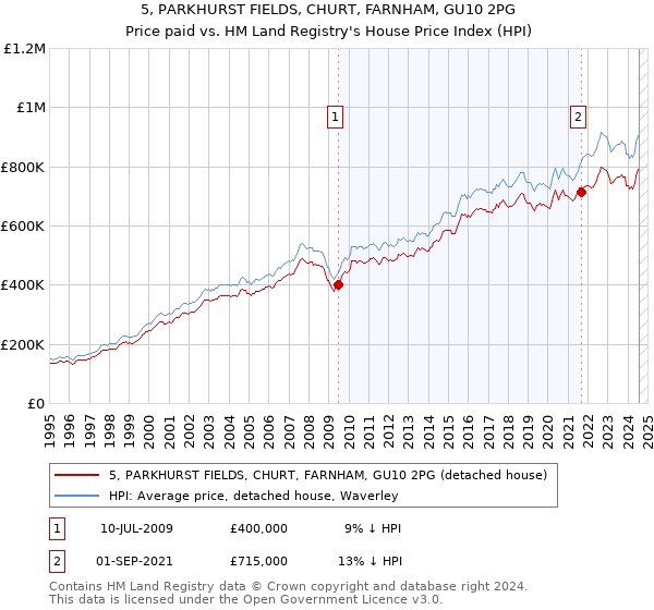 5, PARKHURST FIELDS, CHURT, FARNHAM, GU10 2PG: Price paid vs HM Land Registry's House Price Index