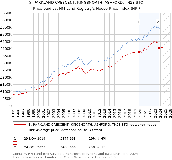 5, PARKLAND CRESCENT, KINGSNORTH, ASHFORD, TN23 3TQ: Price paid vs HM Land Registry's House Price Index