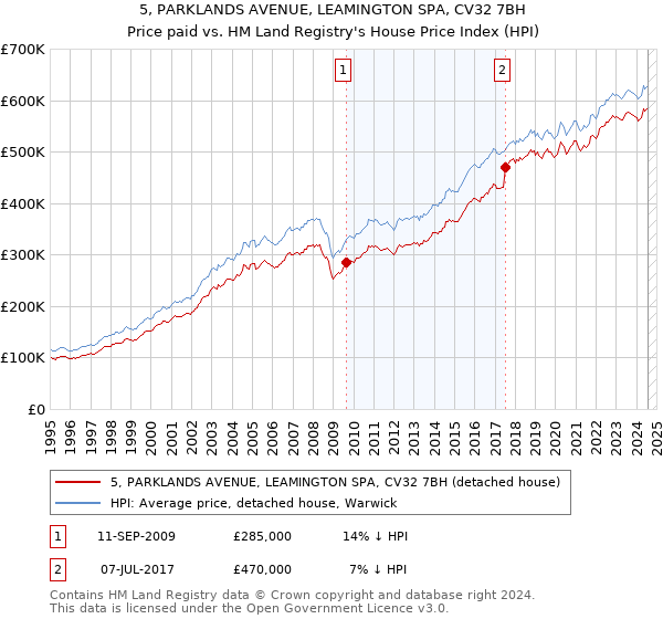 5, PARKLANDS AVENUE, LEAMINGTON SPA, CV32 7BH: Price paid vs HM Land Registry's House Price Index