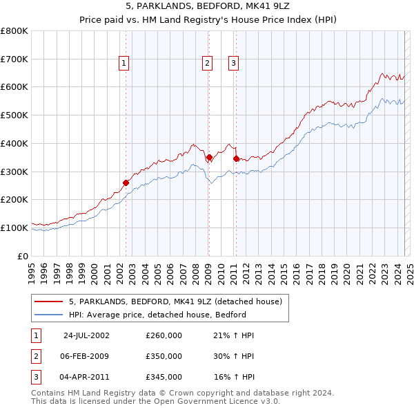 5, PARKLANDS, BEDFORD, MK41 9LZ: Price paid vs HM Land Registry's House Price Index