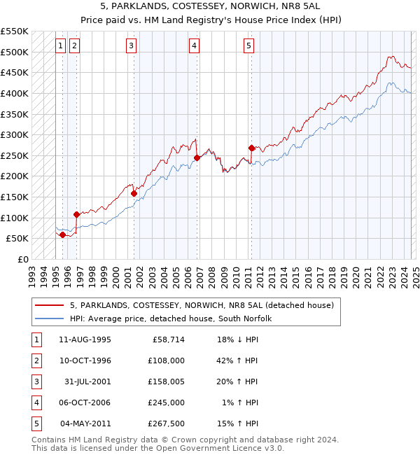 5, PARKLANDS, COSTESSEY, NORWICH, NR8 5AL: Price paid vs HM Land Registry's House Price Index