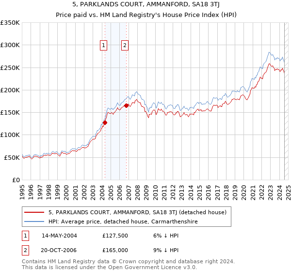 5, PARKLANDS COURT, AMMANFORD, SA18 3TJ: Price paid vs HM Land Registry's House Price Index