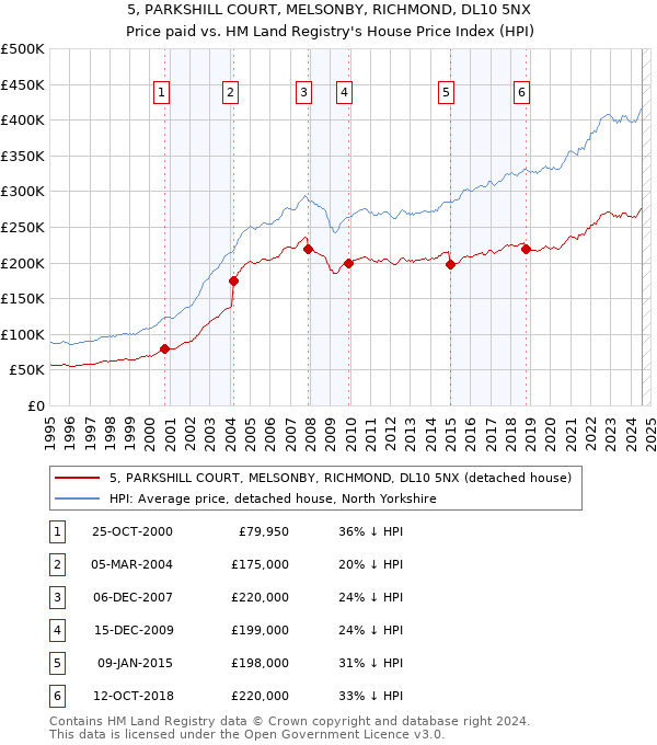 5, PARKSHILL COURT, MELSONBY, RICHMOND, DL10 5NX: Price paid vs HM Land Registry's House Price Index