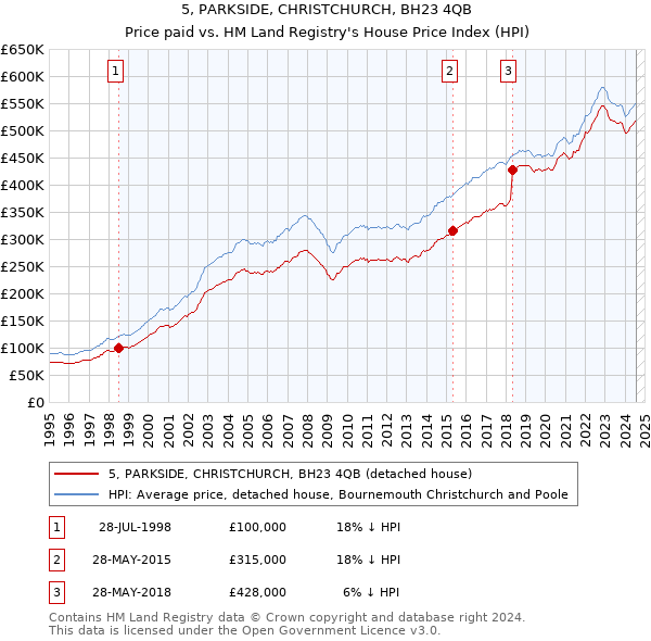 5, PARKSIDE, CHRISTCHURCH, BH23 4QB: Price paid vs HM Land Registry's House Price Index