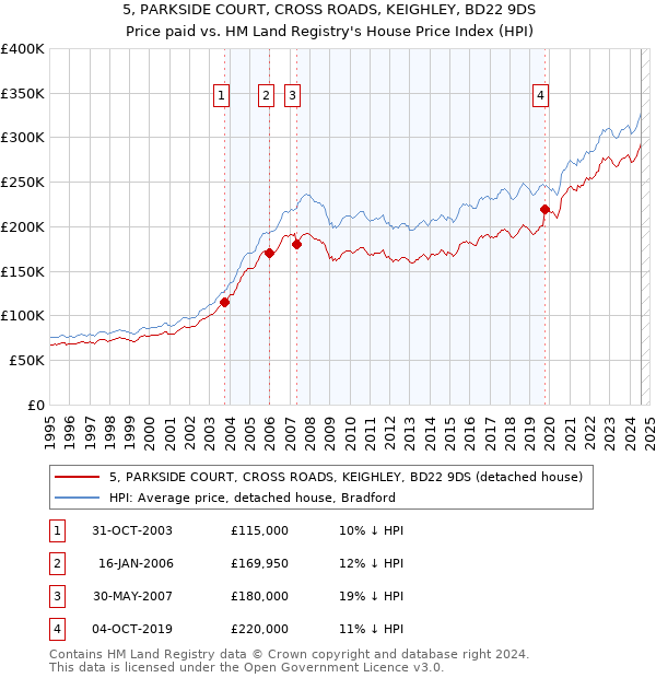 5, PARKSIDE COURT, CROSS ROADS, KEIGHLEY, BD22 9DS: Price paid vs HM Land Registry's House Price Index