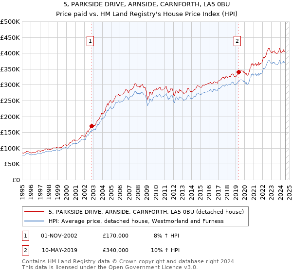 5, PARKSIDE DRIVE, ARNSIDE, CARNFORTH, LA5 0BU: Price paid vs HM Land Registry's House Price Index