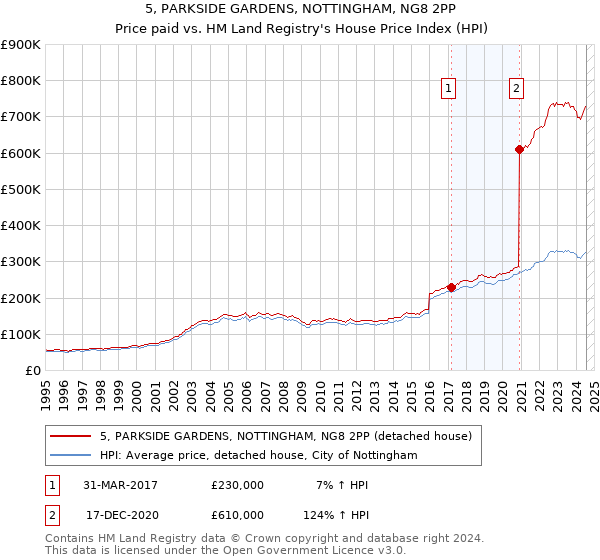 5, PARKSIDE GARDENS, NOTTINGHAM, NG8 2PP: Price paid vs HM Land Registry's House Price Index