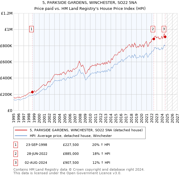 5, PARKSIDE GARDENS, WINCHESTER, SO22 5NA: Price paid vs HM Land Registry's House Price Index