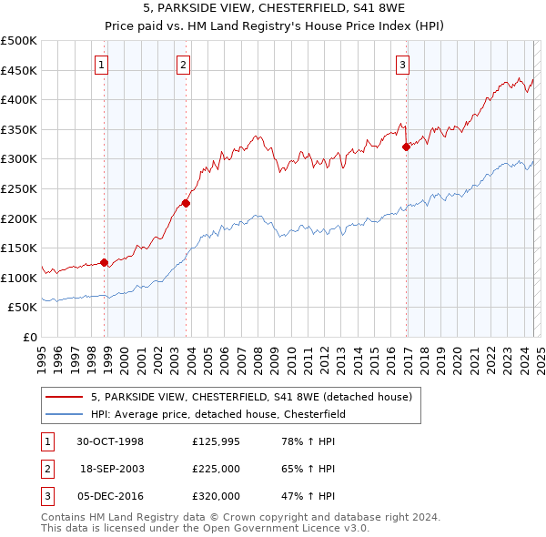 5, PARKSIDE VIEW, CHESTERFIELD, S41 8WE: Price paid vs HM Land Registry's House Price Index