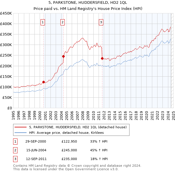 5, PARKSTONE, HUDDERSFIELD, HD2 1QL: Price paid vs HM Land Registry's House Price Index