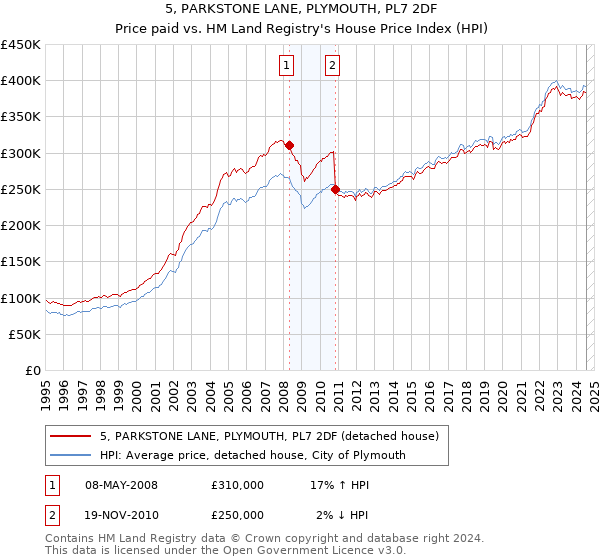 5, PARKSTONE LANE, PLYMOUTH, PL7 2DF: Price paid vs HM Land Registry's House Price Index