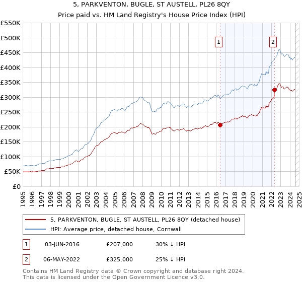 5, PARKVENTON, BUGLE, ST AUSTELL, PL26 8QY: Price paid vs HM Land Registry's House Price Index