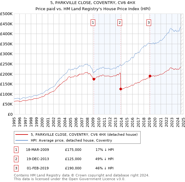 5, PARKVILLE CLOSE, COVENTRY, CV6 4HX: Price paid vs HM Land Registry's House Price Index