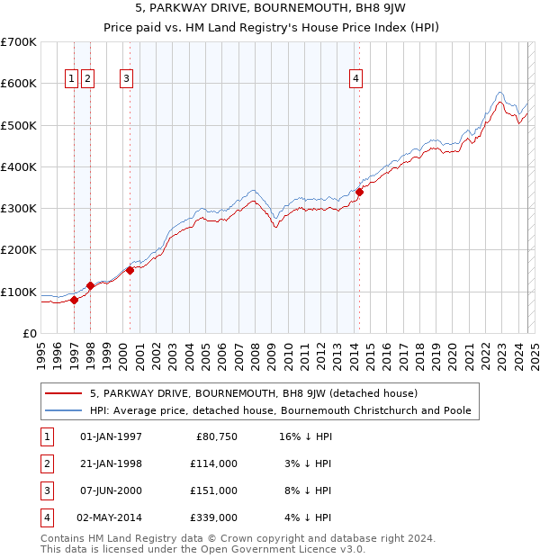 5, PARKWAY DRIVE, BOURNEMOUTH, BH8 9JW: Price paid vs HM Land Registry's House Price Index