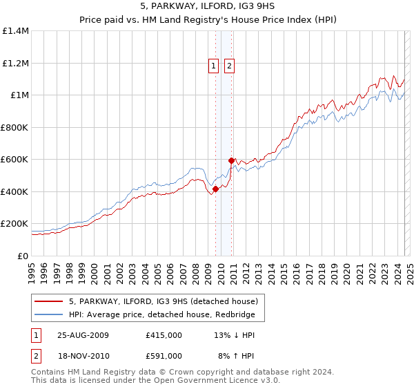 5, PARKWAY, ILFORD, IG3 9HS: Price paid vs HM Land Registry's House Price Index