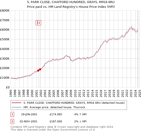 5, PARR CLOSE, CHAFFORD HUNDRED, GRAYS, RM16 6RU: Price paid vs HM Land Registry's House Price Index