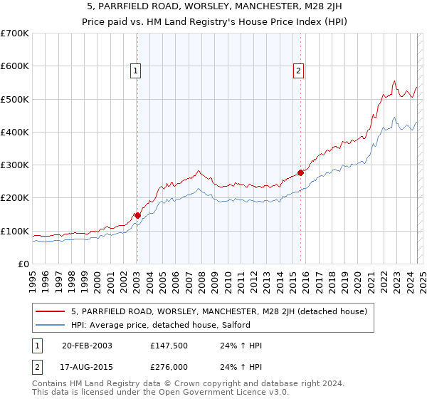 5, PARRFIELD ROAD, WORSLEY, MANCHESTER, M28 2JH: Price paid vs HM Land Registry's House Price Index