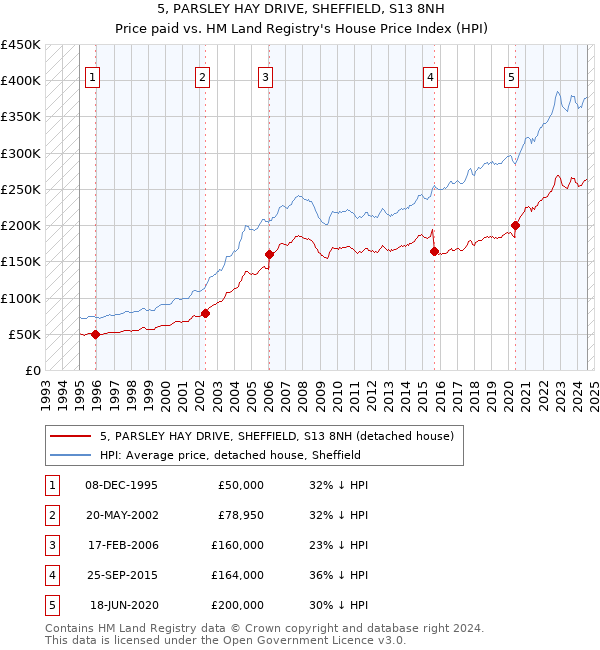 5, PARSLEY HAY DRIVE, SHEFFIELD, S13 8NH: Price paid vs HM Land Registry's House Price Index