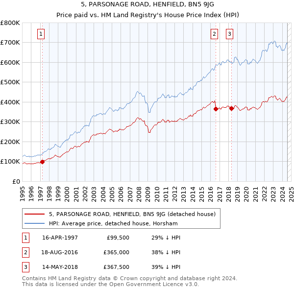 5, PARSONAGE ROAD, HENFIELD, BN5 9JG: Price paid vs HM Land Registry's House Price Index