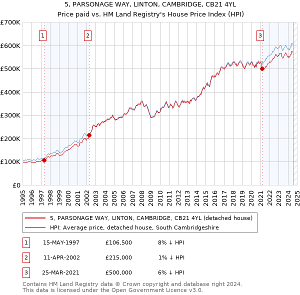 5, PARSONAGE WAY, LINTON, CAMBRIDGE, CB21 4YL: Price paid vs HM Land Registry's House Price Index