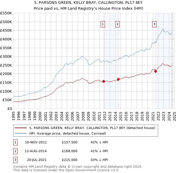 5, PARSONS GREEN, KELLY BRAY, CALLINGTON, PL17 8EY: Price paid vs HM Land Registry's House Price Index