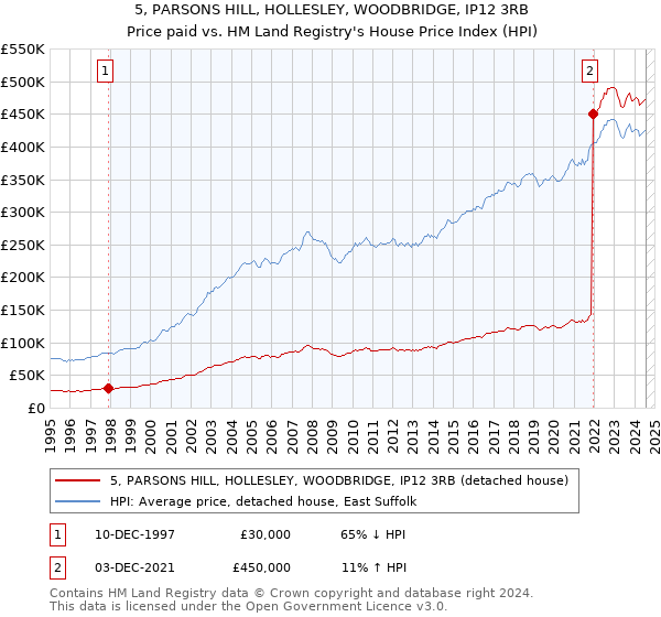 5, PARSONS HILL, HOLLESLEY, WOODBRIDGE, IP12 3RB: Price paid vs HM Land Registry's House Price Index