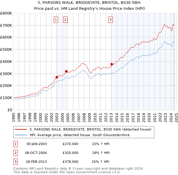 5, PARSONS WALK, BRIDGEYATE, BRISTOL, BS30 5WA: Price paid vs HM Land Registry's House Price Index