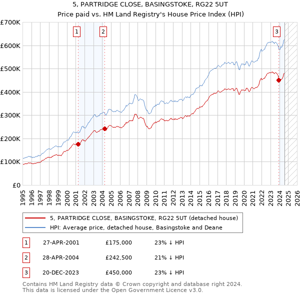 5, PARTRIDGE CLOSE, BASINGSTOKE, RG22 5UT: Price paid vs HM Land Registry's House Price Index