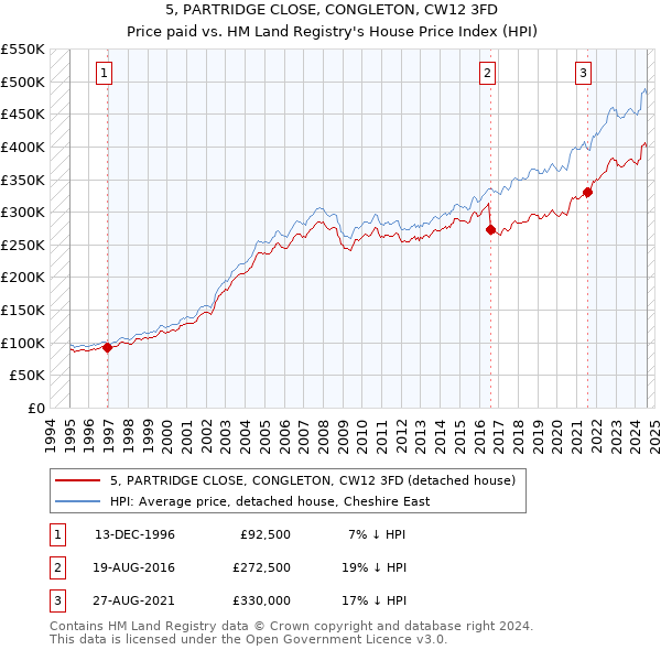 5, PARTRIDGE CLOSE, CONGLETON, CW12 3FD: Price paid vs HM Land Registry's House Price Index