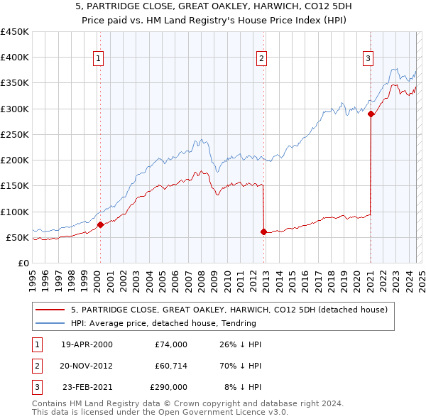 5, PARTRIDGE CLOSE, GREAT OAKLEY, HARWICH, CO12 5DH: Price paid vs HM Land Registry's House Price Index