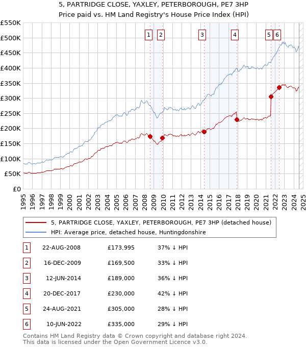 5, PARTRIDGE CLOSE, YAXLEY, PETERBOROUGH, PE7 3HP: Price paid vs HM Land Registry's House Price Index