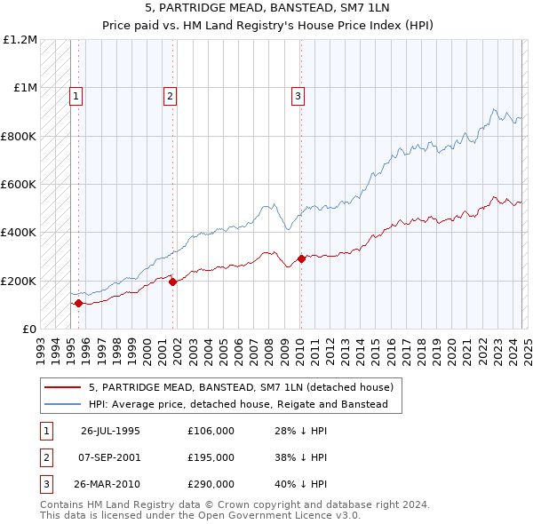 5, PARTRIDGE MEAD, BANSTEAD, SM7 1LN: Price paid vs HM Land Registry's House Price Index