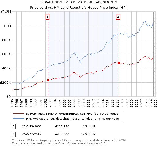 5, PARTRIDGE MEAD, MAIDENHEAD, SL6 7HG: Price paid vs HM Land Registry's House Price Index