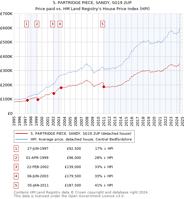 5, PARTRIDGE PIECE, SANDY, SG19 2UP: Price paid vs HM Land Registry's House Price Index