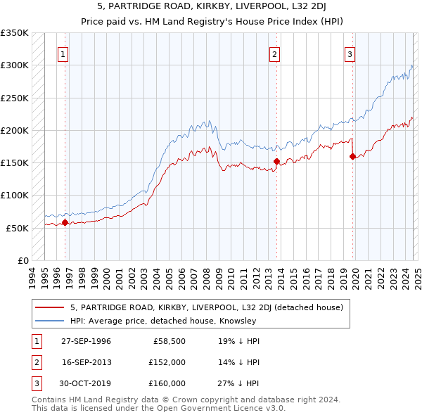 5, PARTRIDGE ROAD, KIRKBY, LIVERPOOL, L32 2DJ: Price paid vs HM Land Registry's House Price Index