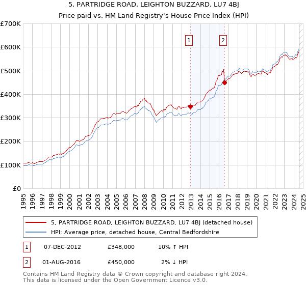 5, PARTRIDGE ROAD, LEIGHTON BUZZARD, LU7 4BJ: Price paid vs HM Land Registry's House Price Index