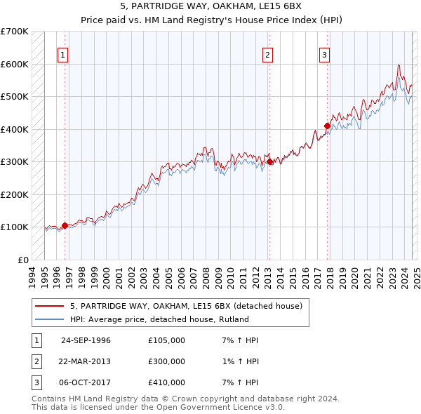 5, PARTRIDGE WAY, OAKHAM, LE15 6BX: Price paid vs HM Land Registry's House Price Index