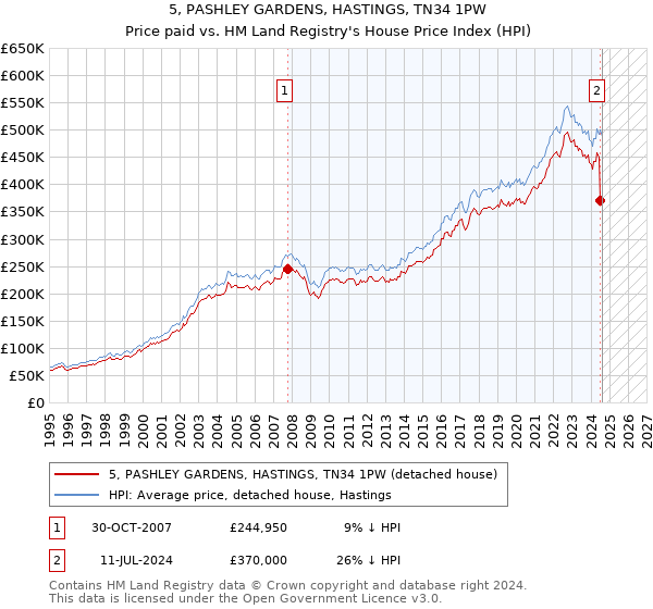 5, PASHLEY GARDENS, HASTINGS, TN34 1PW: Price paid vs HM Land Registry's House Price Index