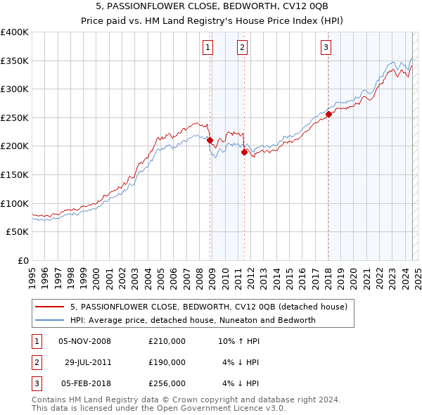 5, PASSIONFLOWER CLOSE, BEDWORTH, CV12 0QB: Price paid vs HM Land Registry's House Price Index