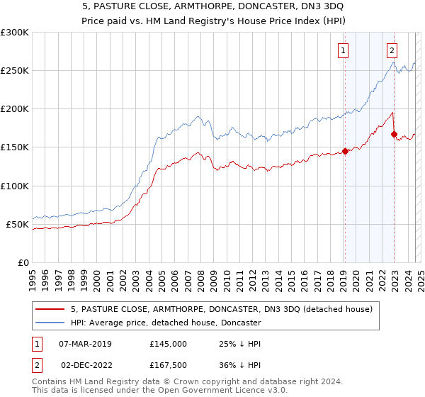 5, PASTURE CLOSE, ARMTHORPE, DONCASTER, DN3 3DQ: Price paid vs HM Land Registry's House Price Index