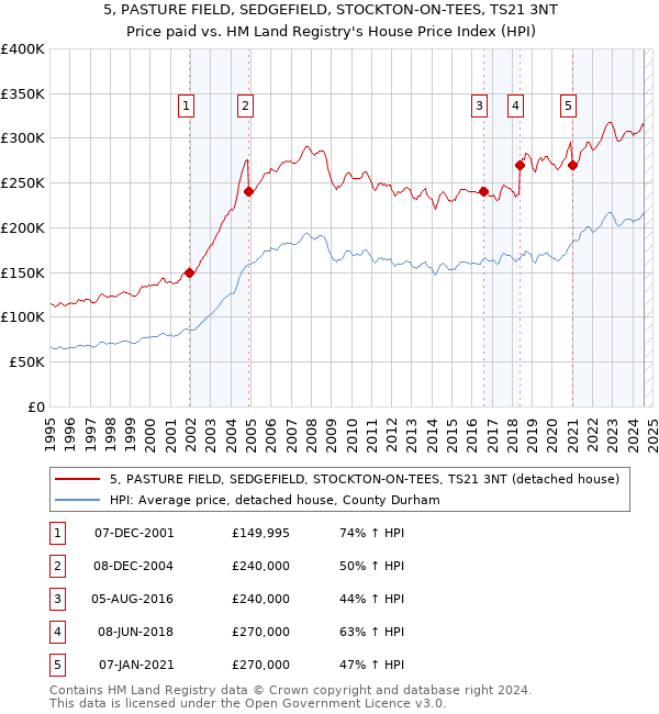 5, PASTURE FIELD, SEDGEFIELD, STOCKTON-ON-TEES, TS21 3NT: Price paid vs HM Land Registry's House Price Index