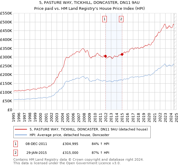 5, PASTURE WAY, TICKHILL, DONCASTER, DN11 9AU: Price paid vs HM Land Registry's House Price Index