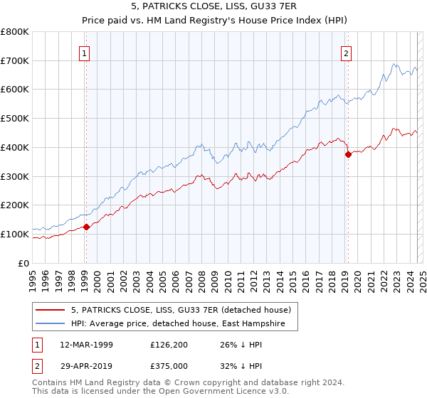 5, PATRICKS CLOSE, LISS, GU33 7ER: Price paid vs HM Land Registry's House Price Index