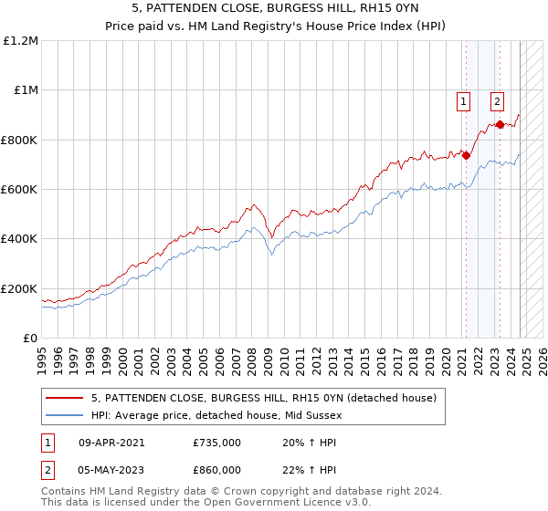 5, PATTENDEN CLOSE, BURGESS HILL, RH15 0YN: Price paid vs HM Land Registry's House Price Index