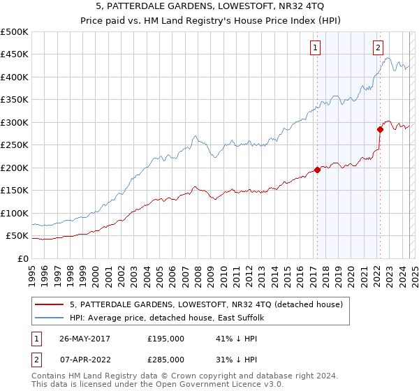 5, PATTERDALE GARDENS, LOWESTOFT, NR32 4TQ: Price paid vs HM Land Registry's House Price Index