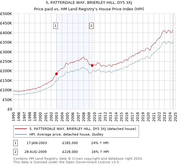 5, PATTERDALE WAY, BRIERLEY HILL, DY5 3XJ: Price paid vs HM Land Registry's House Price Index