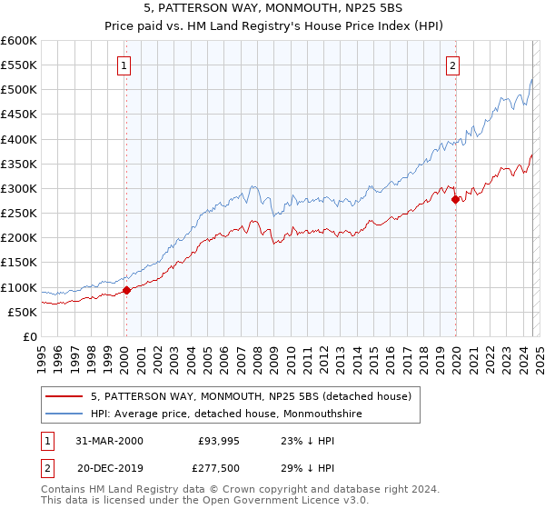 5, PATTERSON WAY, MONMOUTH, NP25 5BS: Price paid vs HM Land Registry's House Price Index