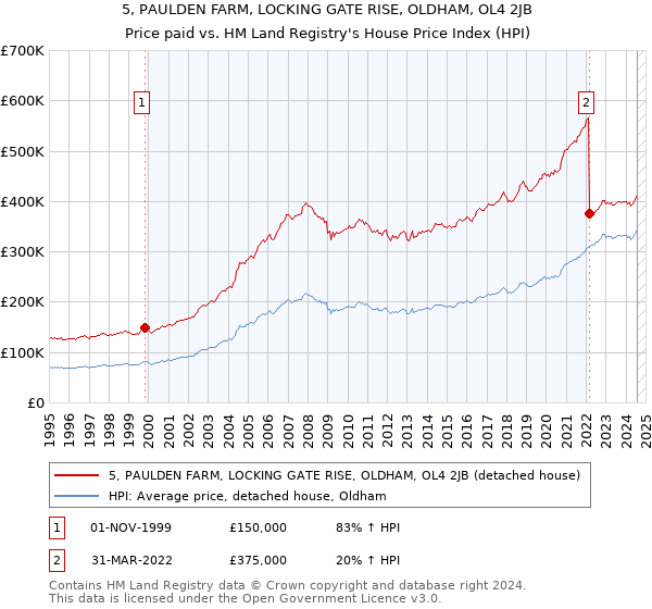 5, PAULDEN FARM, LOCKING GATE RISE, OLDHAM, OL4 2JB: Price paid vs HM Land Registry's House Price Index