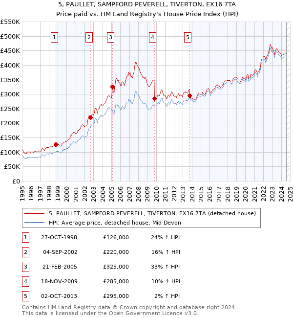 5, PAULLET, SAMPFORD PEVERELL, TIVERTON, EX16 7TA: Price paid vs HM Land Registry's House Price Index